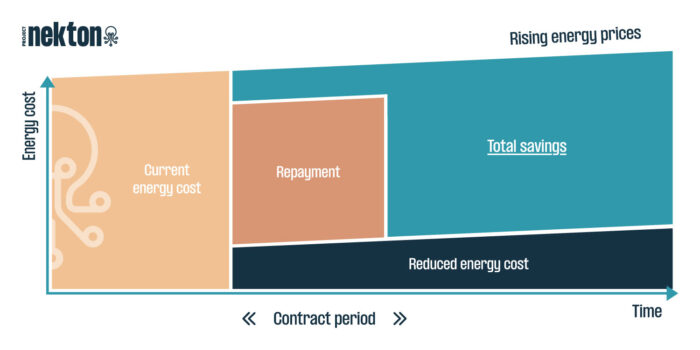 Energy cost vs contract period - Lighting concepts explained - Project Nekton