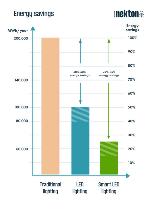 Energy savings with smart LED lighting - Project Nekton